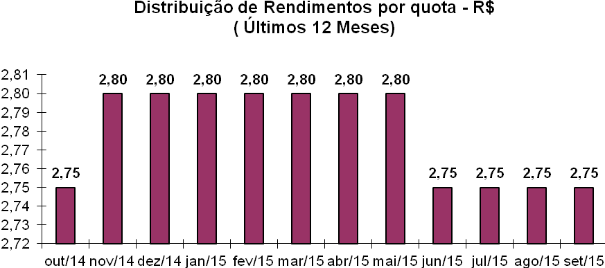 8. Fluxo de Caixa: A posição do caixa em 30 de setembro de 2015 é de R$ 2.801.792,67. Total Saldo em Dezembro/2014 2.889.613,47 - Receita de aluguel 20.292.