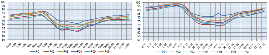 Figura 14 - Gráfico Comparativo de Média-Horária de Umidade Relativa por Ponto, Verão e Inverno Nota-se que o ponto 01, com mais vegetação, proporciona ainda uma menor amplitude térmica diária,