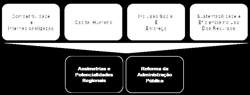 Portugal 2020 Competitividade e a Internacionalização da economia: apoios fundamentalmente direcionados ao investimento empresarial em sectores