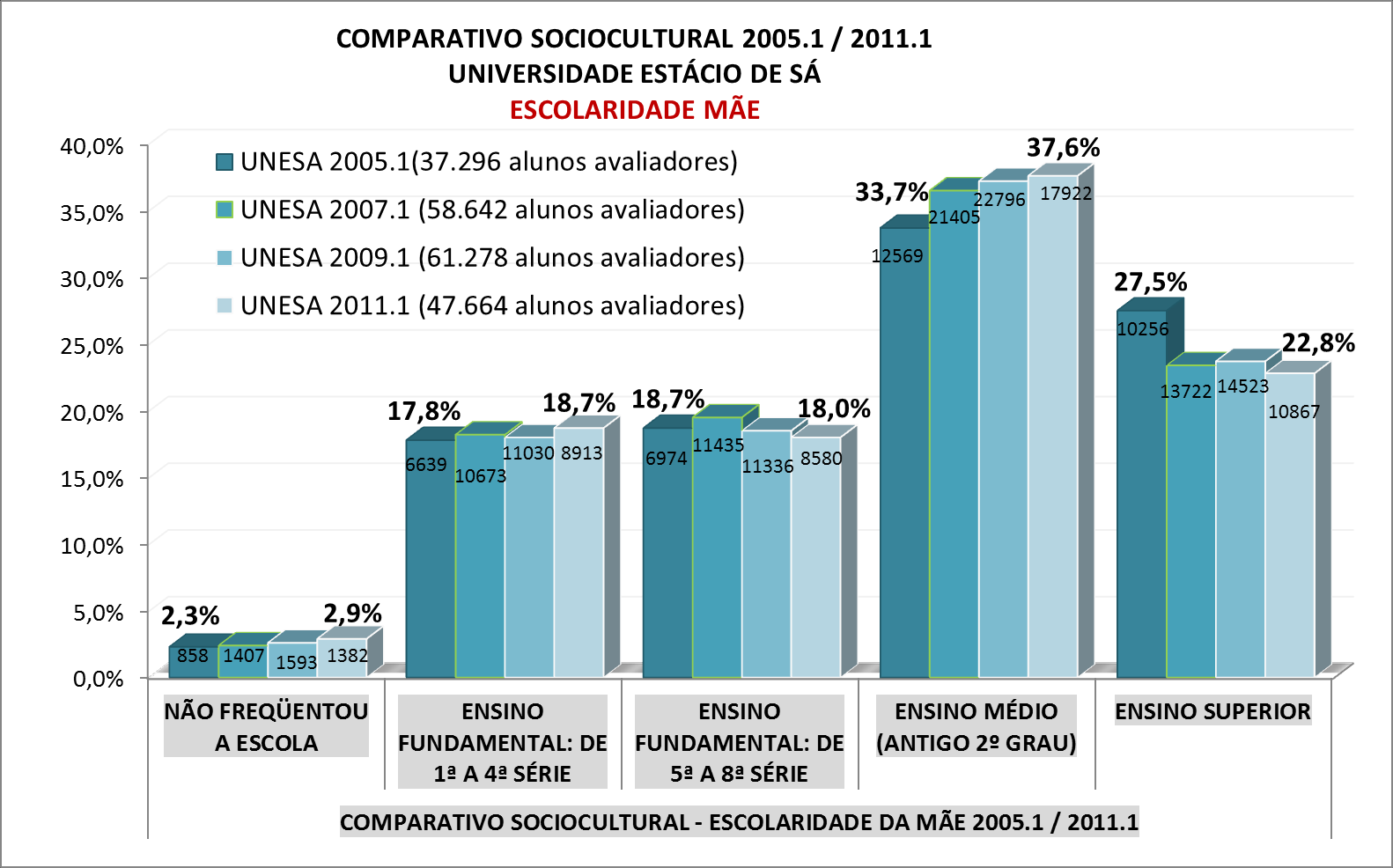 21 Figura 4 Gráfico Comparativo Sociocultural Escolaridade do Pai 2005.1/2011.