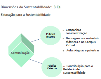 210 Figura 49: Educação para a Sustentabilidade Comunicação.