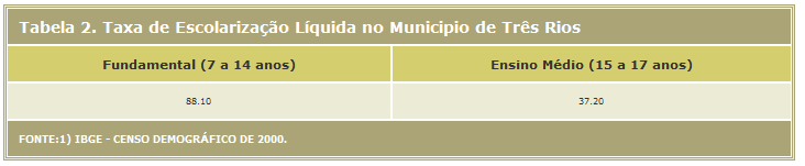 57 Figura 22: Tabela 2 Taxa de Escolarização Líquida no Município de Três Rios 61. 1.5.2.6 Itaboraí Itaboraí é um município com uma população estimada de 222.