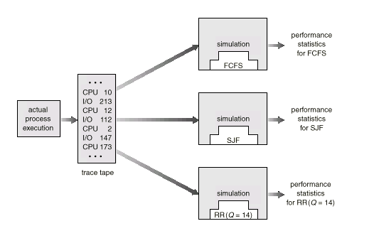 Algorithm Evaluation Modelação e Simulação Define um workload e depois simule o desempenho de cada algoritmo para este workload.
