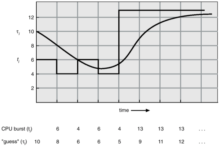 Determinição da duração do Proximo CPU Burst Apenas uma estimativa é possível Utilize-se uma média móvel baseado na duração de CPU bursts anteriores 1. t 2.