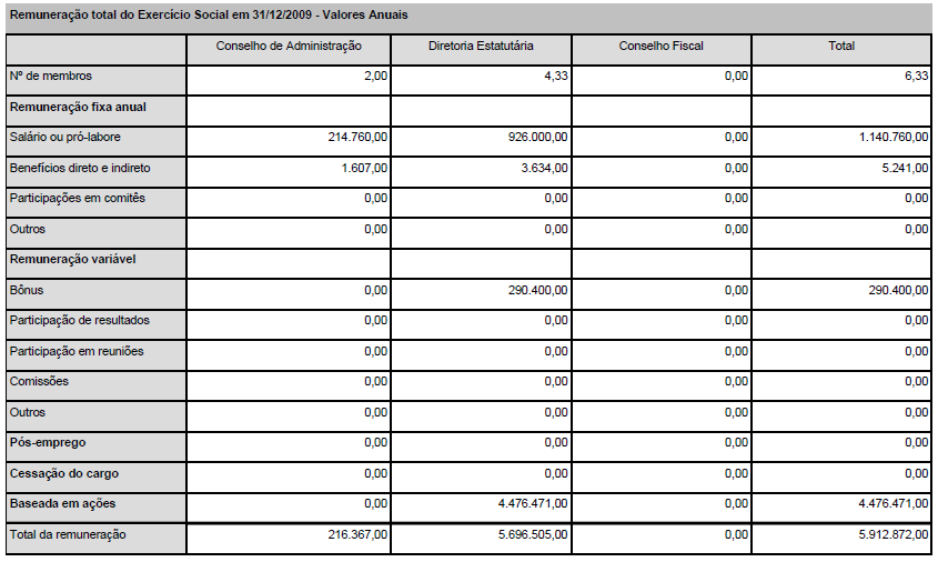 13.3. Em relação à remuneração variável dos 3 últimos exercícios sociais e à prevista para o exercício social corrente do conselho de administração, da diretoria estatutária e do conselho fiscal: