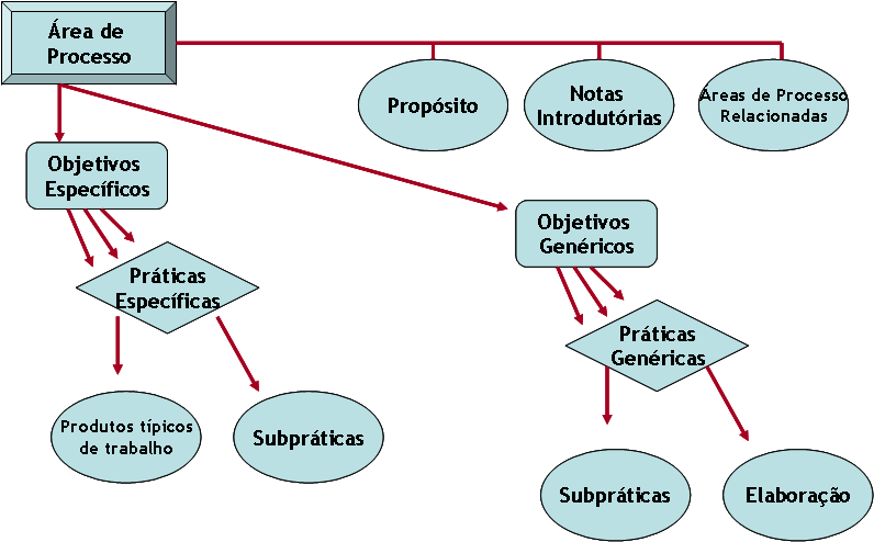 caminho evolutivo para a organização em busca de um processo maduro e disciplinado. O CMMI-DEV (SEI, 2010) possui dois tipos de representação: contínua e por estágios.