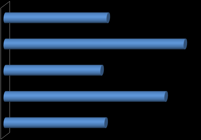 Distribuição regional dos Serviços de Hemoterapia avaliados (n=1094) no ano de 2012 segundo o tipo de serviço.