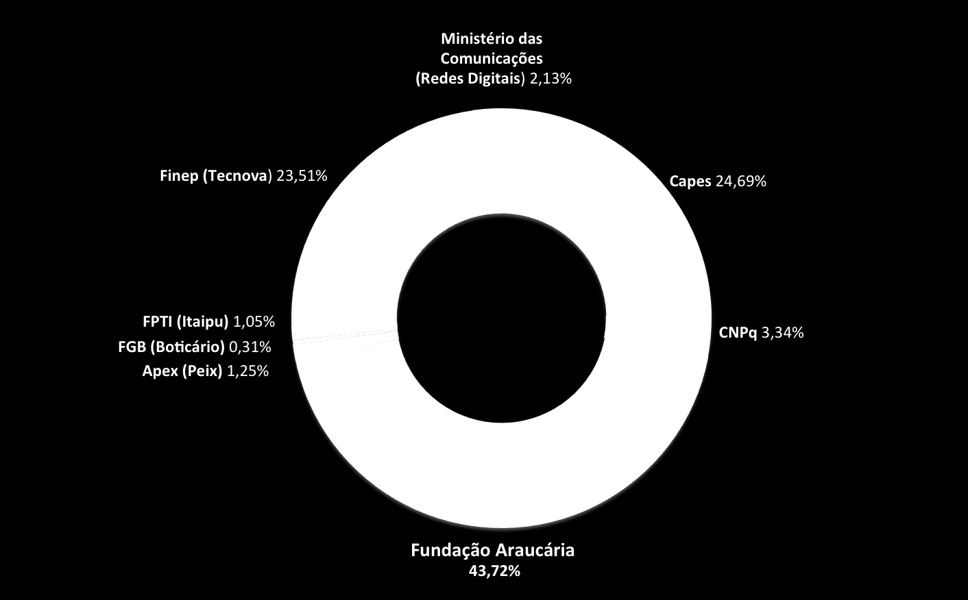 Parcerias 2013 Parcerias: R$ 53.857.840,00 FA: R$ 41.830.