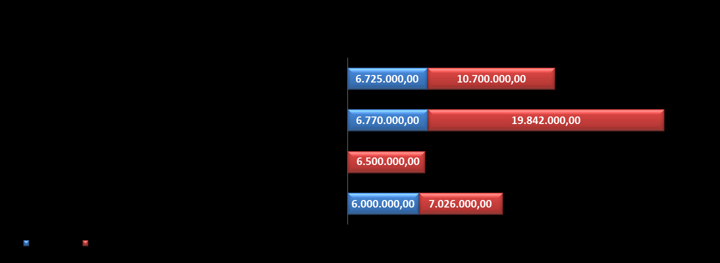 Linha de Ação Parceiros Fund. Araucária Total (R$) 1. Fomento à Produção Científica e Tecnológica 6.725.000,00 10.700.000,00 17.425.000,00 2. Vertical. do Ensino Superior e Form. de Pesquisadores 6.