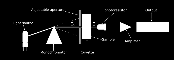 ESPECTROFOTÔMETRO DE FEIXE SIMPLES Esquema de um espectrofotômetro