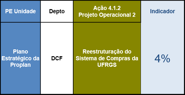 Item 10: Painel de Controle integrado com Gestão Estratégica (PG e PDI) Execução (CP) PU