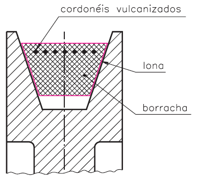 Figura 3: Tipos de correias Figura 4: Constituição de uma correia 4. Distância entre os eixos das polias.