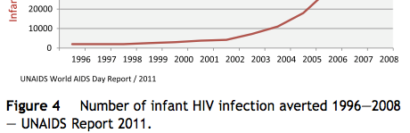 ONUSIDA 2013 Estimativas em 2013 (ONUSIDA): 240.