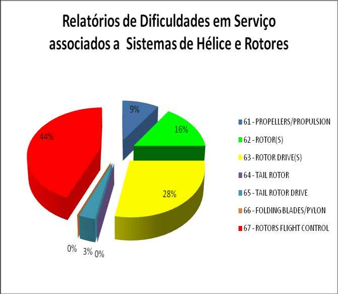 Figura 8 Relatórios de Sistemas Motopropulsores. Por fim, apresenta-se o percentual de relatórios recebidos relativos aos sistemas de hélices e rotores (Figura 9).
