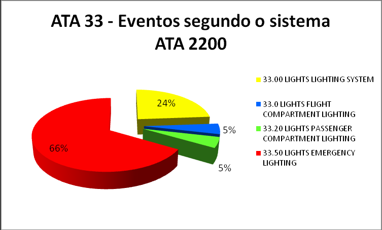 Figura 15 Eventos do Sistema de Comandos de Voo. 1.8 Sistemas de Combustível ATA 28 Figura 18 Eventos do Sistema de Indicações. 1.11 Sistema de Trem de Pouso ATA 32 Figura 16 Eventos do Sistema de Combustível.