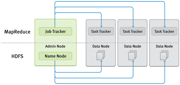 Componentes do Hadoop O framework do Hadoop é formado por dois componentes principais: armazenamento e processamento.