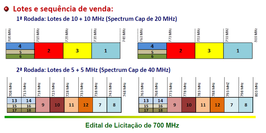 Licitação da Faixa de 700