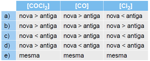 25 (Unicamp-SP) A reação de transformação do dióxido de carbono em monóxido de carbono, representada pela equação abaixo, é muito importante em alguns processos metalúrgicos.