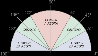 IDENTIFICAÇÃO DO ASTIGMATISMO O astigmatismo também pode ser classificado de acordo com a posição do eixo, em três tipos: A favor da regra quando o eixo da receita está entre 0 a 30 e 150 a 180.