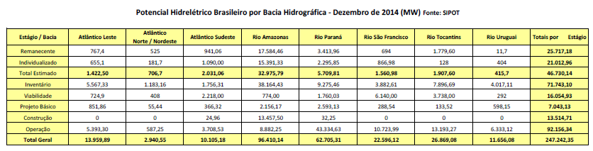 Potencial hidrelétrico brasileiro por bacia hidrográfica - Eletrobrás Importante registrar que o Brasil dispõe de 247.