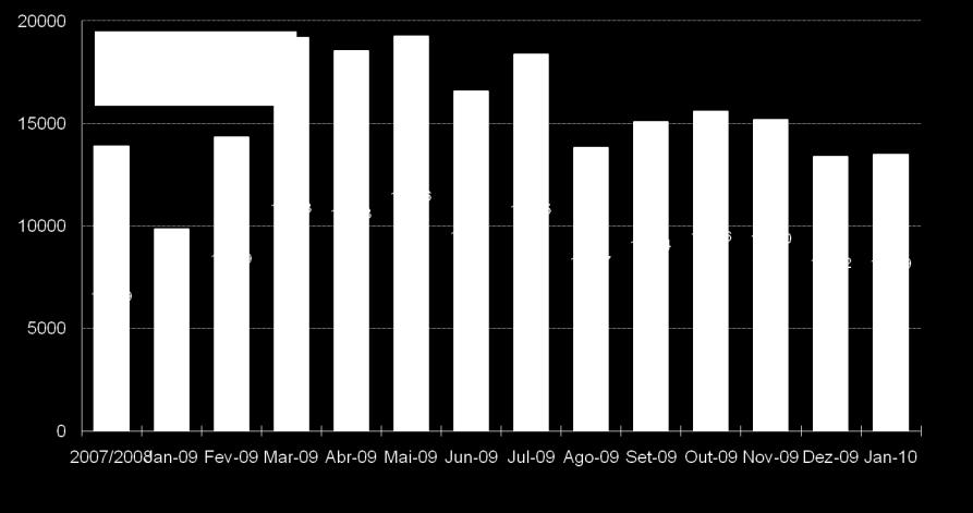 Emissão mensal de CEs/DCRs ronda os 15000 registos 70% correspondem a edifícios existentes DCRs Declaração de Conformidade Regulamentar CEs Certificado