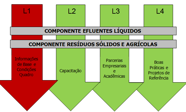 Informações de Base e Condições Quadro Elaboração de publicações e vídeos para divulgação da informação (Ex: Guia Prático de Biogás) Sistema de Informações sobre o Potencial de Biogás em ETEs (UASB);