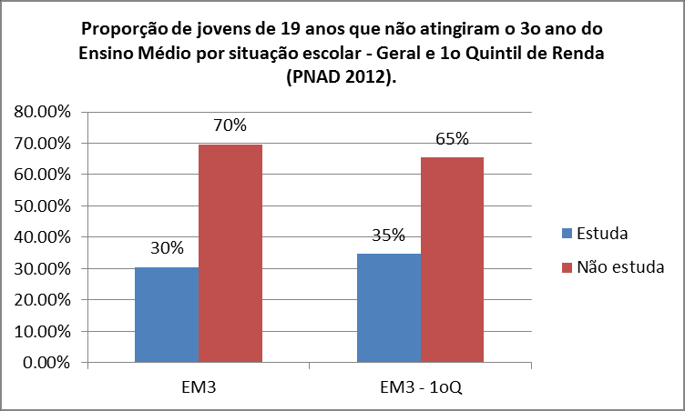 Figura 4 A Figura 5 mostra que dentre os jovens de 19 anos que não haviam atingido o 3º ano do EM (41% do total) 70% deles já estava fora da escola em 2012 (ou 29% do total), ou seja, de cerca de 1,3