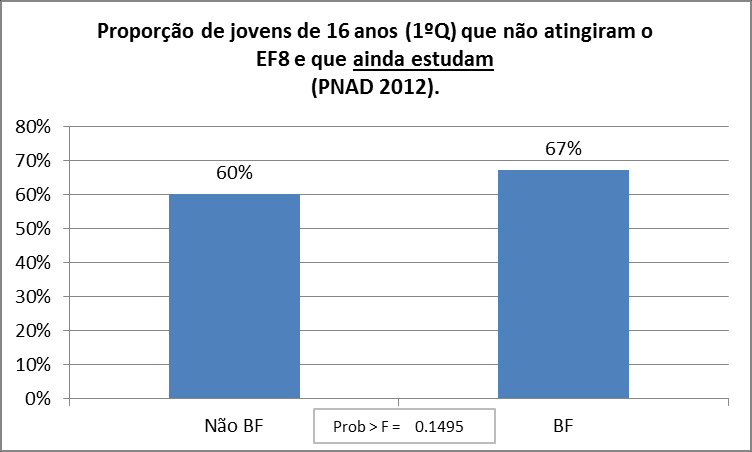 que ainda estuda (64%) quando comparada à média nacional (60%), os que não estudam (36%) representam uma fração maior do total de jovens pobres (11%), significando cerca de 100 mil jovens.