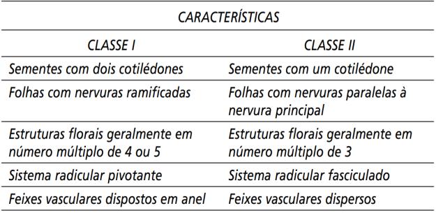 9. (Unifesp 2010) A tabela apresenta as características gerais de duas importantes classes de Angiospermas. 11.