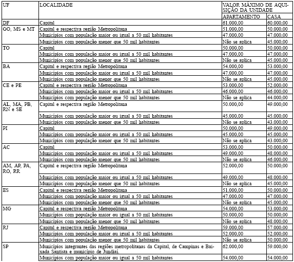 4.1 É facultado às instituições financeiras oficiais federais a realização de operações de aquisição de imóveis nos termos do disposto no art. 79-A da Lei 11.977, de 7 de julho de 2009. 4.