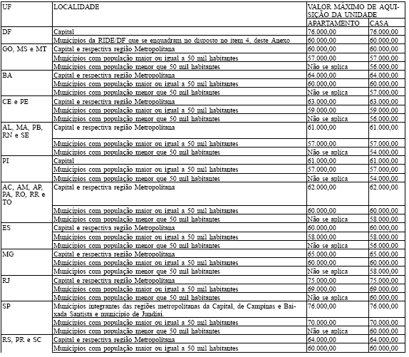 7.1 Os valores máximos de aquisição das unidades, observadas as áreas de atuação definidas no item 4 deste Anexo, são os seguintes: 7.2 Os valores máximos de aquisição estabelecidos no subitem 7.