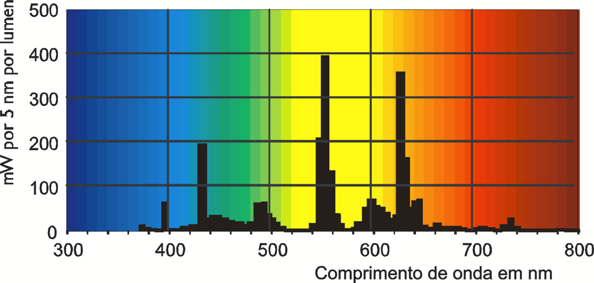 Exemplos IRC, Tc e lm/w Distribuição Espectral Vapor de Mercúrio 250W Tc=4100K - IRC=40-51 lm/w Fluorescente Super 84