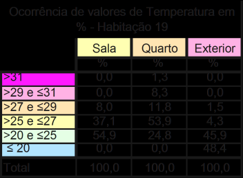 Tm (ºC) Fich 19/22 Ltid: 38 46 46.40"N Longid: 9 08 7.86"W Nom Edifício: Jd. São Btolom.