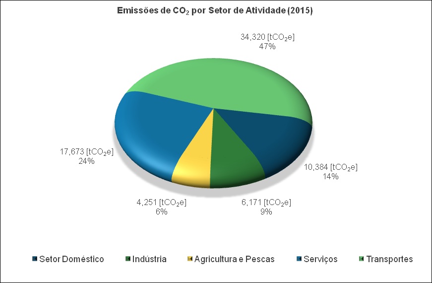 Plano de Ação para a Energia Sustentável Figura 59 - Emissões de CO 2 por Setor