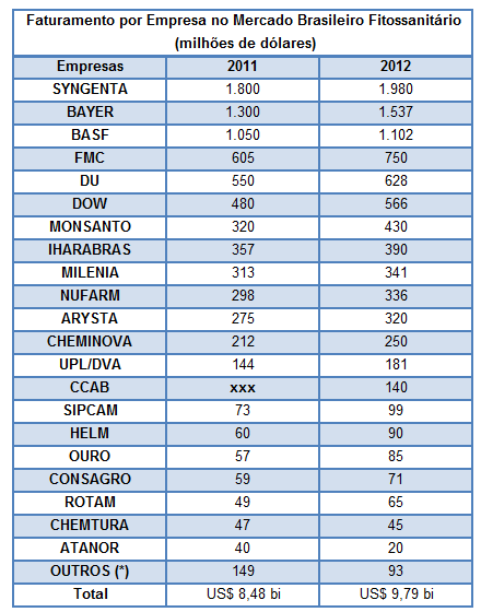 Fonte: Aenda O mercado de defensivos agrícolas no Brasil, em 2009, foi de US$ 6,6 bilhões (R$ 12,9 bilhões), 7% a menos que 2008.