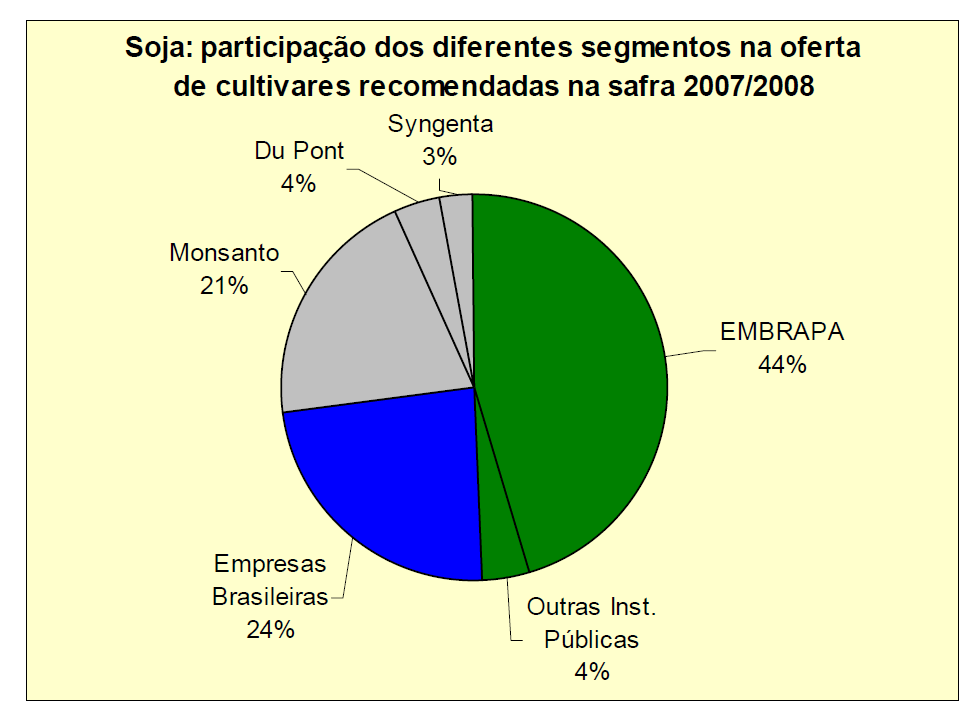 Fonte: Abrasem No caso da soja, a análise da listagem de cultivares recomendadas na safra 2007/2008 demonstra uma situação diferente.