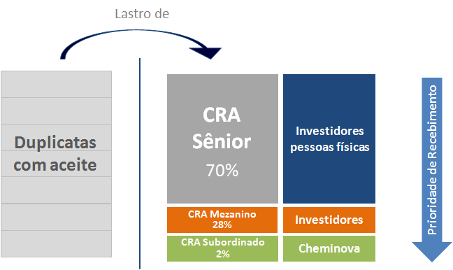 ONDE: 1. A Cedente é titular de Créditos do Agronegócio em face dos Clientes Elegíveis, decorrentes de operações de venda de produtos a prazo; 2.