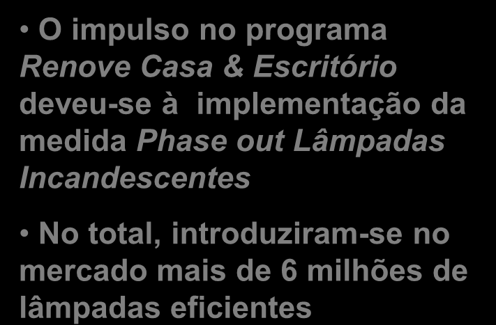 Substituição de Equipamento de Escritório equipamentos ineficientes 54601 Acumulado O impulso no programa Renove Casa & Escritório