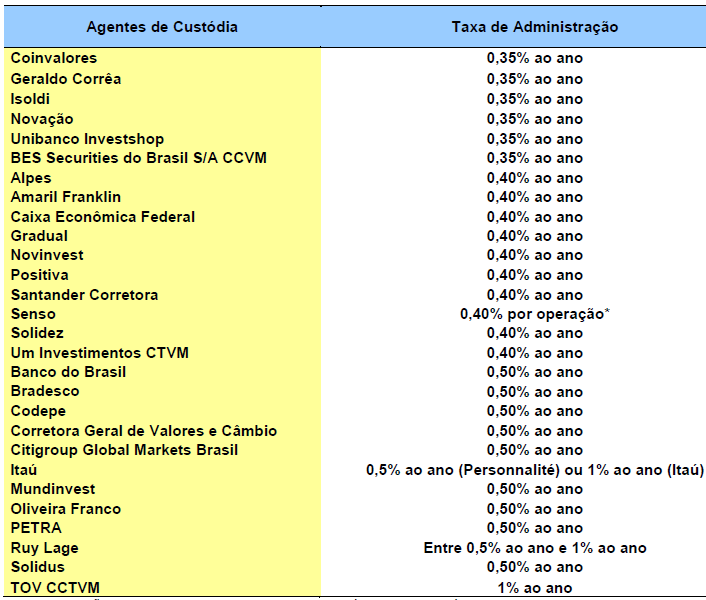 37 Quadro Taxas cobradas pelos Agentes de Custódia em outubro de 2010 Fonte: TESOURO NACIONAL, 2010 O Tesouro Nacional se preocupa com o suporte aos investidores e com o acompanhamento das vendas.