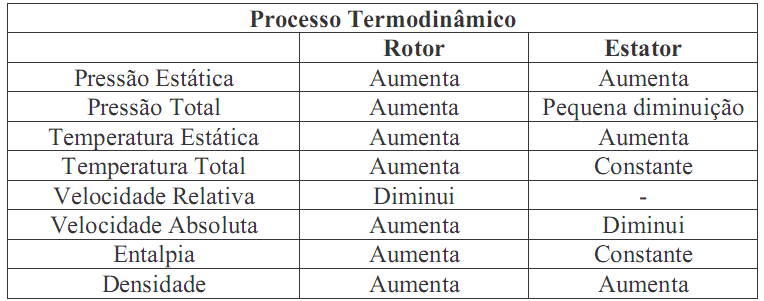 33 Tabela 3 Variação dos riniais arâmetros termodinâmios no estágio do omressor axial, [8] 3 Efiiênia Isentróia A efiiênia isentróia está relaionada ao roesso de omressão adiabátio e reversível A