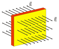 Figura 6.4 Representação das linhas de campo elétrico de um plano carregado positivamente. Devemos desenhar um cilindro como a superfície conforme a figura 6.5.
