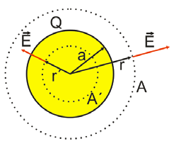 Exemplo 6.3 Determinar o campo elétrico para uma esfera metálica maciça e oca carregada com uma carga Q de raio a.