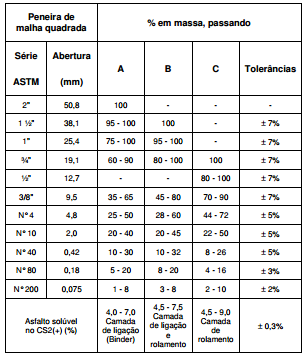 39 Quadro 03 - Limites das faixas de trabalho da composição granulométrica do DNIT Fonte: DNIT (2006) Fundamentalmente foi feita a coleta do agregado e suas granulometrias.