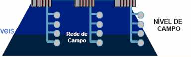 Manufatura Integrada por por Terceiro Computador nível Nível de Gestão Nível de