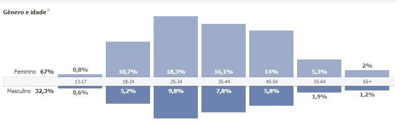 Figura 2 - Dados demográficos dos usuários do facebook Os blogs da biblioteca - atendimento e divulgação - são responsáveis pela maior interação com o público interessado nas informações de caráter