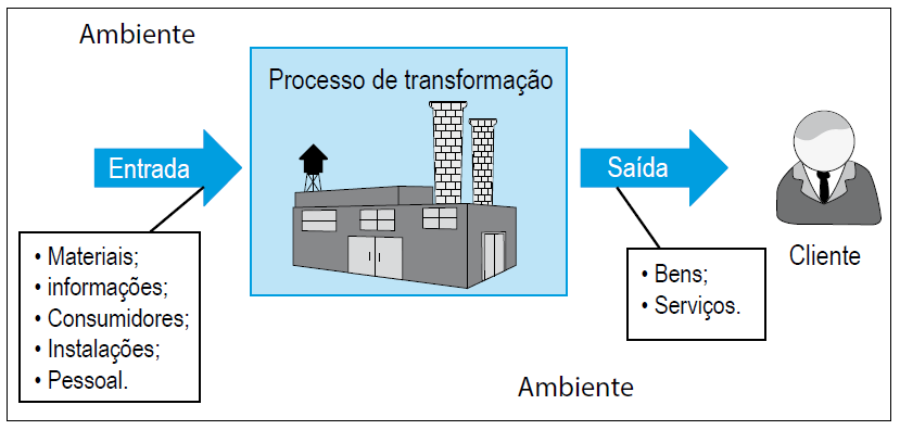 Sistema de Transformação Inputs