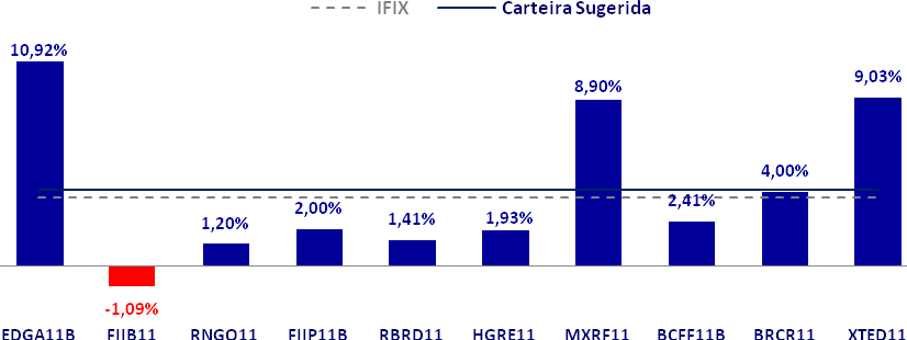 Informamos que a nossa Carteira Sugerida apresentou um desempenho de 4,07% em Abril, resultado acima do IFIX (3,67%).
