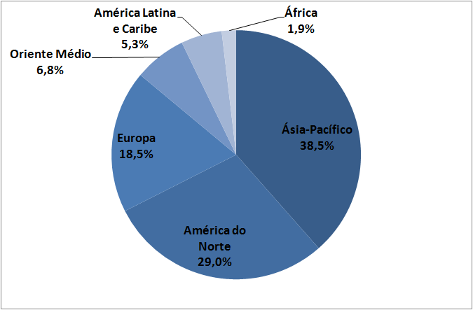 Gráfico 2.2.1 Distribuição relativa da movimentação de carga (embarcada + desembarcada) em regiões do mundo (2013) Fonte: IATA. 2.3 A Matriz de Transporte Brasileira Os dados relativos à matriz de transporte de carga no Brasil encontram-se, hoje, bastante desatualizados.