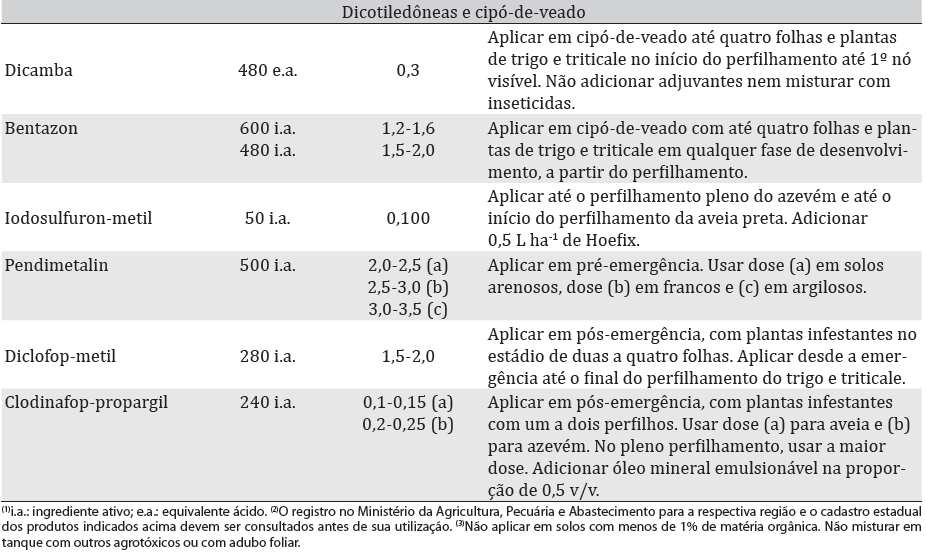 HERBICIDAS INDICADOS NA PRODUÇÃO INTEGRADA DE TRIGO PIT Tabela 1.