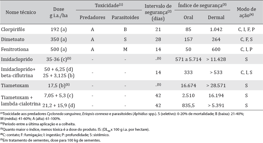 INSETICIDAS INDICADOS NA PRODUÇÃO INTEGRADA DE TRIGO PIT Tabela 1.